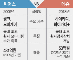 돈되는 환자 모니터링 시장, 씨어스 vs 메쥬...시장 재편될까[용호상박 K바이오]