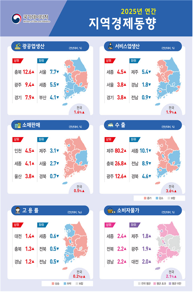 반도체 호황에 소비 개선…작년 내수 4년만에 반등