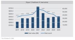 "증가? 감소?"...글로벌 헬스케어산업 VC투자 규모 추이는?[제약·바이오 해외토픽]