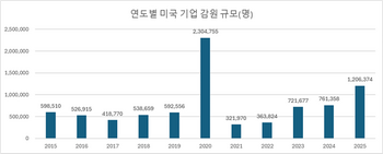 실업률 오르는 건 AI 때문?…"주 원인은 금리와 인플레이션"
