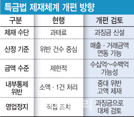 코인거래소 ‘수백억 과징금’ 시대 열리나... 당국, 특금법 개편 추진[only이데일리]