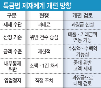 코인거래소 ‘수백억 과징금’ 시대 열리나... 당국, 특금법 개편 추진[only이데일리]