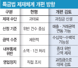 코인거래소 ‘수백억 과징금’ 시대 열리나... 당국, 특금법 개편 추진[only이데일리]