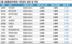 "환율·집값 리스크 여전…2월 금리 동결 전망"[금통위폴]