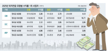 퇴직연금 ‘은행’ 쏠림 여전…수익률은 ‘증권’ 휩쓸어