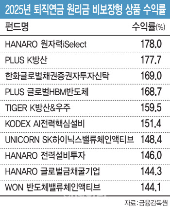 1년에 178% ‘껑충’…퇴직연금 계좌 수익률 1위 펀드는