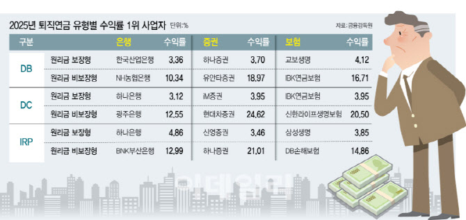 DB·DC·IRP 모두…증권사가 원리금 비보장형 수익률 1위 ‘싹쓸이’
