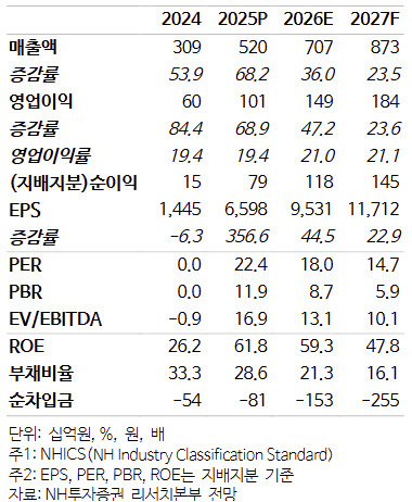 달바글로벌, 해외 고성장 본격화…목표가↑-NH