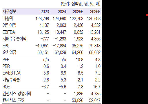 SK, 실적 개선·주주환원 확대 긍정적…목표가 32%↑-흥국