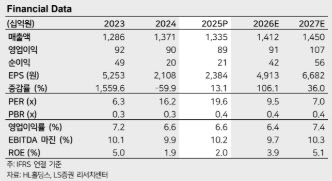 HL홀딩스, "지주사에서 로봇 기업으로"…밸류 재평가 기대-LS
