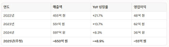 씨엔알리서치, 동전주 퇴출 위기?...해외 매출 확대·M&A로 돌파