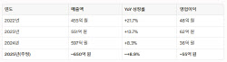 씨엔알리서치, 동전주 퇴출 위기?...해외 매출 확대·M&A로 돌파