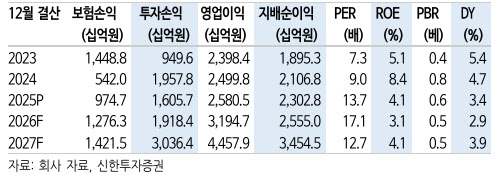삼성생명, 삼성전자 주가 연동 '특별배당' 1조 가능...목표가 33만원 ↑-신한