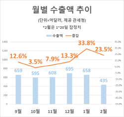 설 연휴도 못 막은 반도체 호황…2월 수출도 '신기록'(종합)