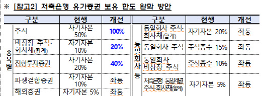 대형 저축은행 주식 투자 여력 커진다…독자 체크카드 취급 허용