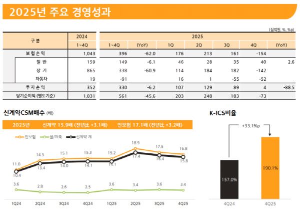현대해상, 지난해 순익 5611억원…장기보험 손익 감소 영향(종합)