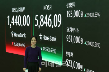 코스피, 최고치 경신 마감…사상 첫 5900선 돌파도