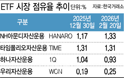 최저 보수에도 투자자 외면…1Q ETF 입지 ‘흔들’