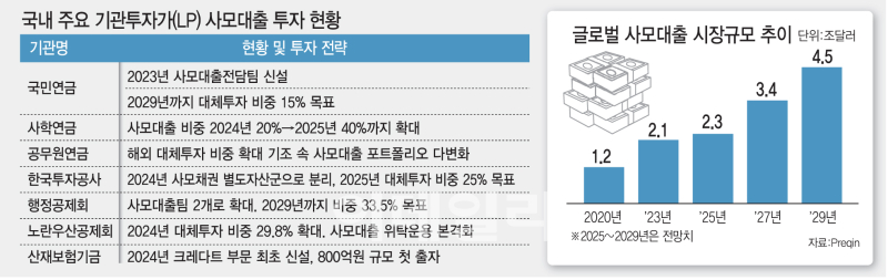 사모대출에 공격 투자했는데…국내 기관들 리스크관리 '경고등'
