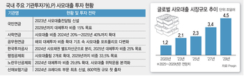 사모대출에 공격 투자했는데…국내 기관들 리스크관리 '경고등'