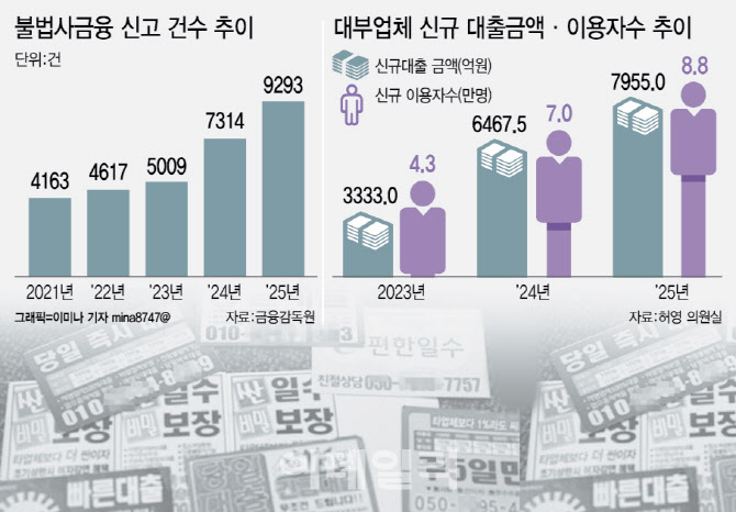 불법사금융 1만건 육박…‘대출 규제 그늘’ 속 금감원 수사 강화