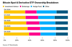 비트코인 매수세 주도하던 헤지펀드들, ETF 줄이기 나섰다