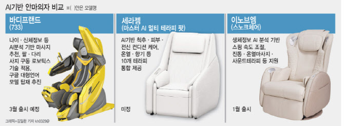 집안으로 들어온 피지컬AI...안마의자의 진화 - 뉴스 썸네일 이미지