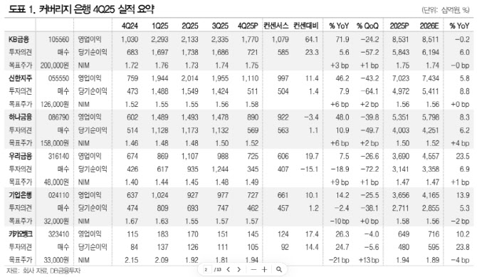 “은행주, ‘리레이팅’ 구간 진입…배당 분리과세가 멀티플 바꾼다”