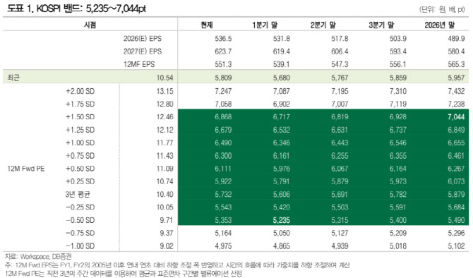 “2026년 코스피 최대 7044포인트…상향 근거는 기업 이익”