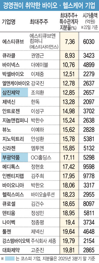 최대주주 지분 희석의 후폭풍…경영권 흔들리는 바이오기업은