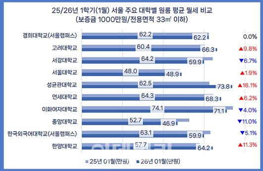 서울 대학가 평균 월세 62만원…성균관대 74만원 가장 비싸