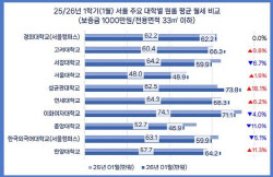 서울 대학가 평균 월세 62만원…성균관대 74만원 가장 비싸
