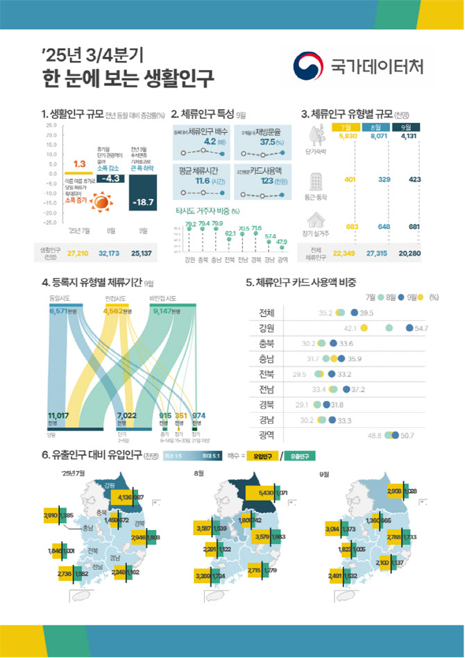 주민 3만·관광객 75만…생활인구 25배 달한 지역 어딘가보니