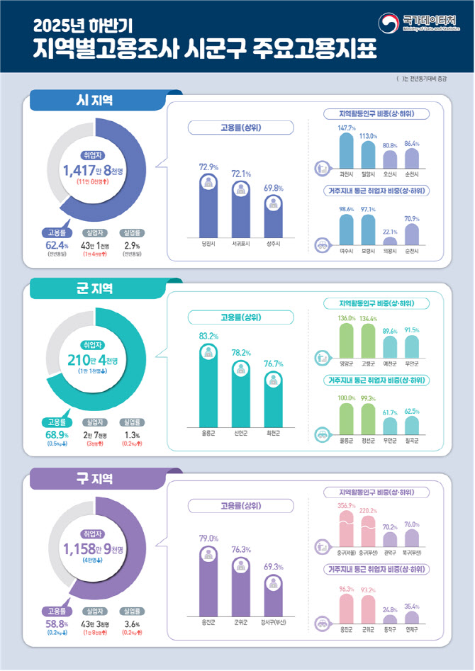 전국 군 고용 '빨간불'…농촌 고령화에 건설 부진 겹쳐