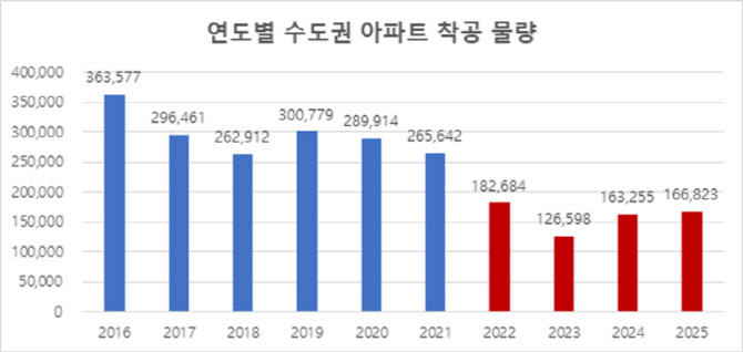수도권 아파트 착공물량, 4년째 20만 가구 밑돌았다