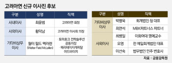 [마켓인]수성이냐, 탈환이냐…고려아연 집중투표제 전략 갈렸다
