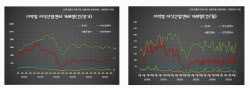 거래는 버텼지만 속은 '침체'…지식산업센터, 구조조정 국면 진입