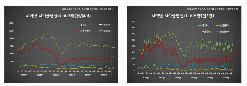 거래는 버텼지만 속은 '침체'…지식산업센터, 구조조정 국면 진입