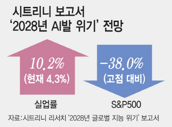 '美 1740만명 실업 사태 온다'…글로벌 실물경제 위협하는 AI