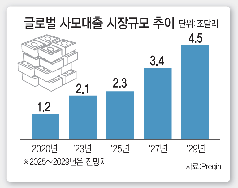 '블루아울 쇼크'에…국내 대체투자 비상
