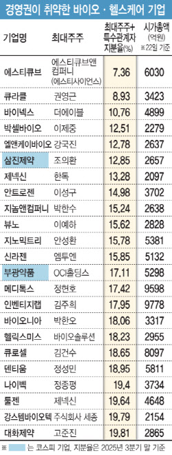 최대주주 지분 희석의 후폭풍…경영권 흔들리는 바이오기업은