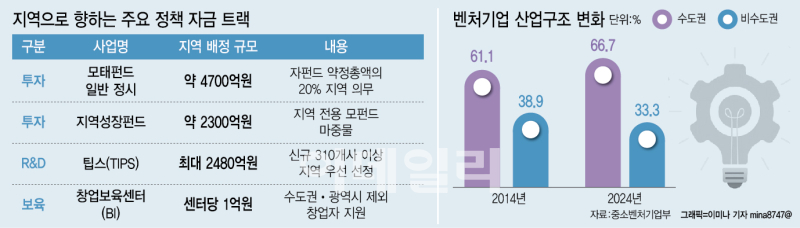모태펀드도 팁스도 ‘지역’ 겨냥…올해 할당만 최대 1조
