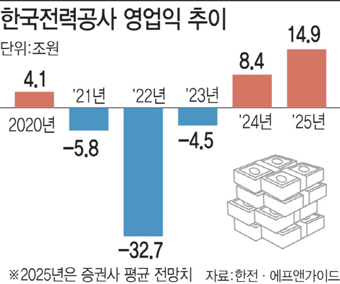 한전, 역대 최대 영업익 전망에 