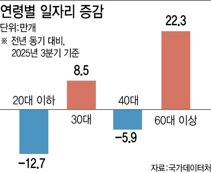 AI發 취업난…20대 일자리 12만개 줄었다