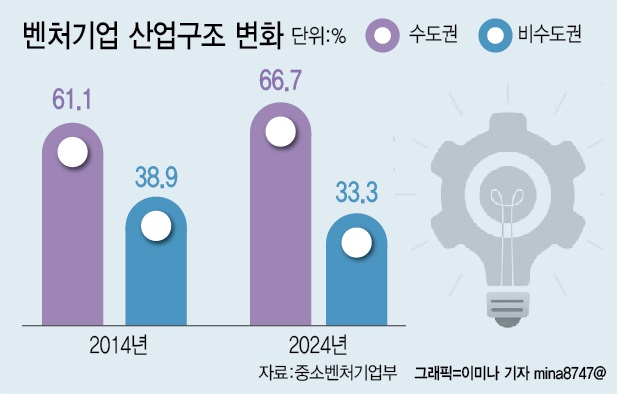 벤처투자 수도권 쏠림…지역 자금배정 넘어 생태계 구축 과제