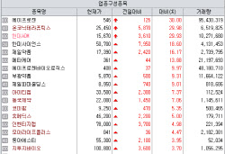 한미사이언스 ‘경영권 충돌’에 급등...현대ADM·바이오톡스텍도 ↑[바이오맥짚기]