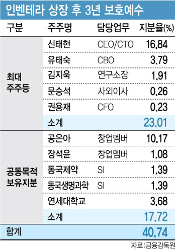 ‘든든한 우군’ 동국제약·동국생명과학 3년 락업 협약[인벤테라 대해부②]