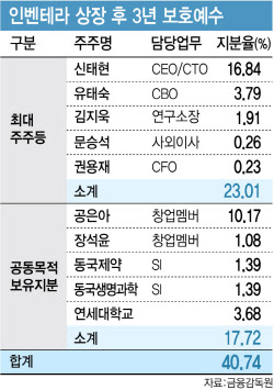 ‘든든한 우군’ 동국제약·동국생명과학 3년 락업 협약[인벤테라 대해부②]
