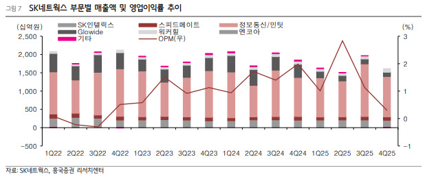 SK네트웍스, 실적 정상화·주주환원 확대…목표가 상향-흥국