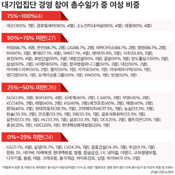 대기업 총수일가 女 경영 참여 37%…자녀 세대가 더 높아